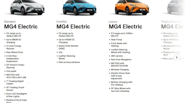 Porównanie wersji MG4 Electric: Standard, Comfort, Luxury. Sprawdź zasięg, ładowanie i wyposażenie. Jaka cena za ten mg samochód?