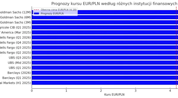 Wykres słupkowy pokazuje prognozy kursu EUR/PLN od różnych instytucji finansowych. Obecna cena EUR/PLN wynosi 4,18.