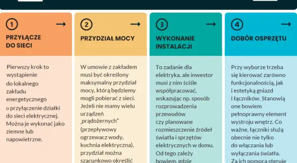 Planowanie instalacji elektrycznej: przyłącze, przydział mocy, wykonanie, dobór osprzętu. Sprawdź cennik usług elektrycznych.