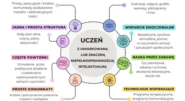 Wskazówki dla nauczycieli dotyczące pracy z uczniem z umiarkowanym spektrum autyzmu: wizualizacje, jasna struktura, powtórki, proste komunikaty, wsparcie emocjonalne, nauka przez zabawę, technologie.