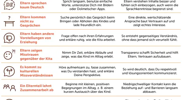 Tabelle zeigt Herausforderungen und Lösungen für Elternarbeit, z.B. Sprachbarrieren überwinden.