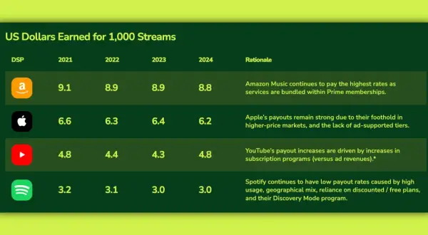 Chart shows US dollars earned per 1,000 streams by DSP. Amazon Music leads, while Spotify's pay per stream is lowest.