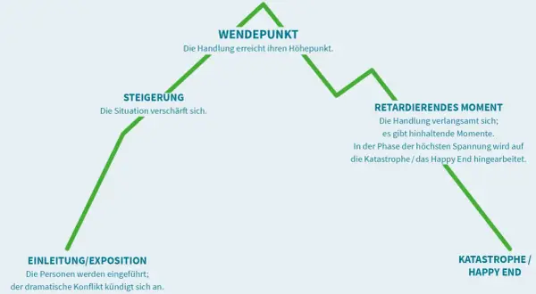 Diagramm einer dramatischen Handlung: Einleitung, Steigerung, Wendepunkt, retardierendes Moment, Katastrophe/Happy End. Wie bei dramatische musik klassiker.