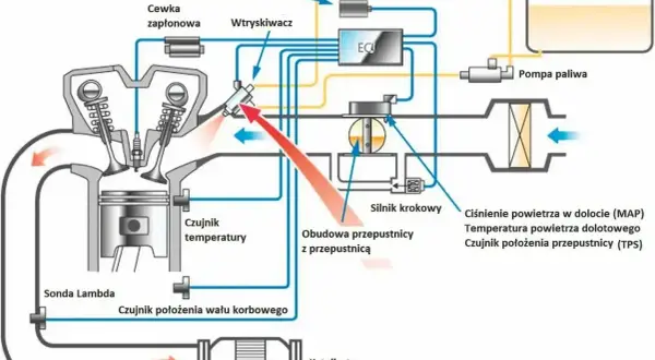 Schemat układu paliwowego z wtryskiem bezpośrednim: wtryskiwacz podaje paliwo do cylindra, sterowany przez ECU.