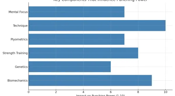 Bar chart shows factors influencing punching power. Genetics has a moderate impact, while technique and biomechanics are highest.