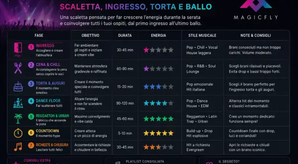 Scaletta per feste di compleanno adulti: dall'ingresso alla dance floor, con canzoni per ogni momento.