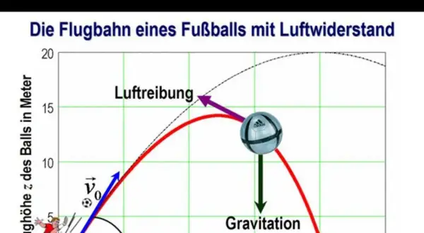 Flugbahn eines Fußballs mit Luftwiderstand. Die Grafik zeigt die Flugbahn eines Fußballs, beeinflusst durch Gravitation und Luftreibung. Die Luftwiderstand Formel ist hier visuell dargestellt.