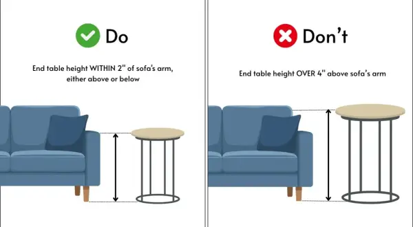 Correct end table height is within 2" of sofa arm. Avoid tables over 4" taller than the sofa arm.