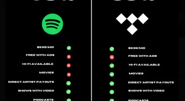 Comparison of Spotify (78%) and Tidal (95%) features. Tidal offers more, including Hi-Fi audio and direct artist payouts, raising questions about how much does Tidal pay per stream.