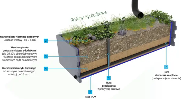 Przekrój ogrodu deszczowego z roślinnością hydrofitową, pokazujący warstwy: kora, piasek, keramzyt, folia PCV, rury spustowa, przelewowa i drenarska.