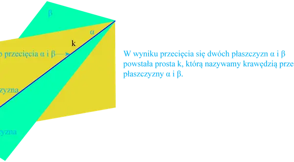 Dwie płaszczyzny (żółta i turkusowa) przecinają się, tworząc prostą k.