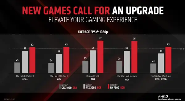 Vergleich: RX 7600 vs RTX 3060 zeigt höhere FPS in Spielen wie Resident Evil 4.
