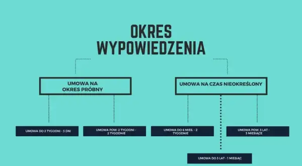 Schemat przedstawia okresy wypowiedzenia umów. Dowiedz się, od kiedy 1-miesięczny okres wypowiedzenia się liczy w zależności od rodzaju umowy.