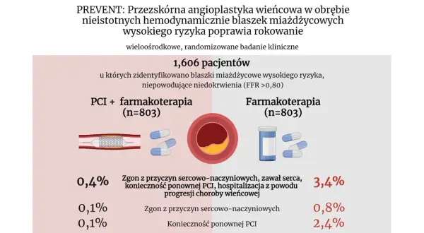 Badanie PREVENT porównuje PCI z farmakoterapią vs. farmakoterapia u 1606 pacjentów z miażdżycą. Wyniki pokazują niższe ryzyko zgonu i powikłań w grupie PCI.