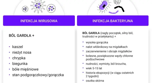 Ilustracja porównująca objawy infekcji wirusowej i bakteryjnej gardła.