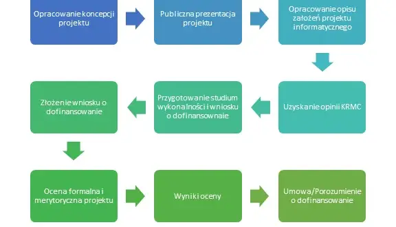 Jak napisać projekt o dofinansowanie? Praktyczny poradnik eksperta
