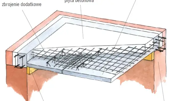 Schemat przedstawia zbrojenie stropu zasady, z płytami prefabrykowanymi i betonowymi, podparte tymczasowo drewnianą rygą.