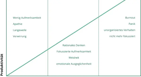 Diagramm zeigt, wie sich Produktivität bei steigendem Stresslevel verändert: Eustress fördert Fokus, während Distress zu Apathie oder Panik führt.