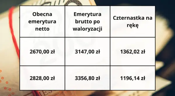 Tabela pokazuje obecną emeryturę netto, emeryturę brutto po waloryzacji i czternastkę na rękę.