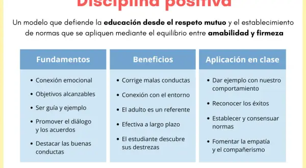 Disciplina positiva: fundamentos, beneficios y aplicación en clase. Fomenta la crianza en positivo con respeto, diálogo y firmeza.