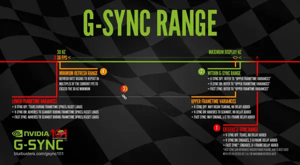 Diagram wyjaśniający zakres G-SYNC, od niskich FPS po maksymalną częstotliwość odświeżania, z opisem wariancji i opóźnień.