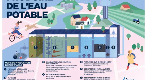 Le schéma illustre les 8 étapes de production d'eau potable, de la filtration à la désinfection, garantissant ainsi ses 5 caractéristiques essentielles.