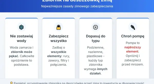 Ilustracja przedstawia cztery kolumny z ikonami i tekstem na temat zabezpieczania zbiornika na deszczówkę na zimę.
