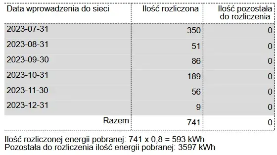 PGE: Jak często dostaniesz rachunek za prąd? Wybierz swój cykl!
