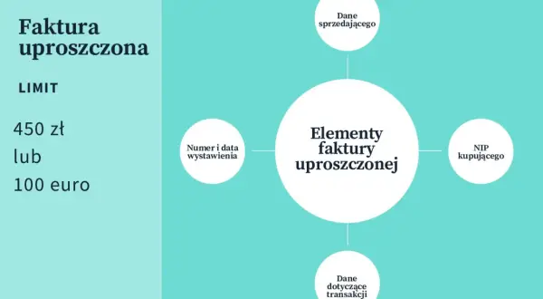 Faktura uproszczona do jakiej kwoty? Limit 450 zł lub 100 euro. Schemat elementów faktury uproszczonej.