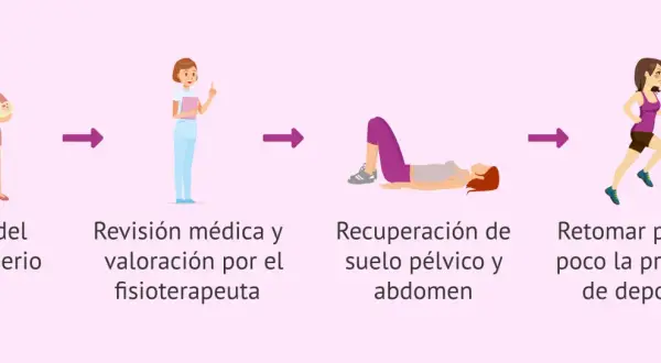 Secuencia de ejercicios postparto: fin del puerperio, revisión médica, recuperación de suelo pélvico y abdomen, y retomar poco a poco el deporte.