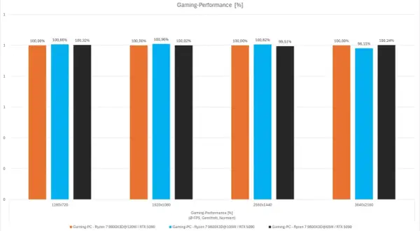 Balkendiagramm zeigt Gaming-Performance verschiedener Ryzen 7 9800X3D-Konfigurationen bei unterschiedlichen Auflösungen. Der ryzen 7 5700x tdp ist hier nicht direkt abgebildet.