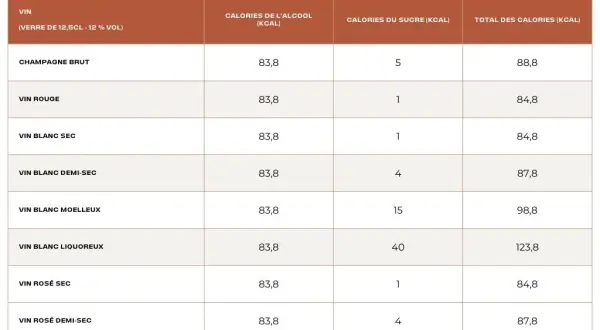 Combien de sucre dans le vin ? Démystifiez les types et calories