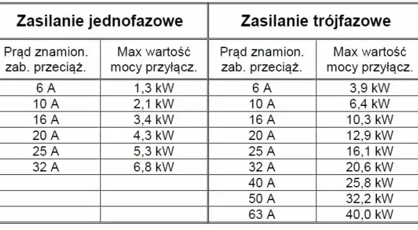 Bezpiecznik B25 ile kW - poznaj maksymalną moc i zastosowanie