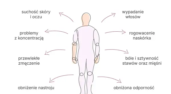 Niedobór omega-3 objawy: suchość skóry, wypadanie włosów, problemy z koncentracją, bóle stawów, zmęczenie, obniżona odporność.