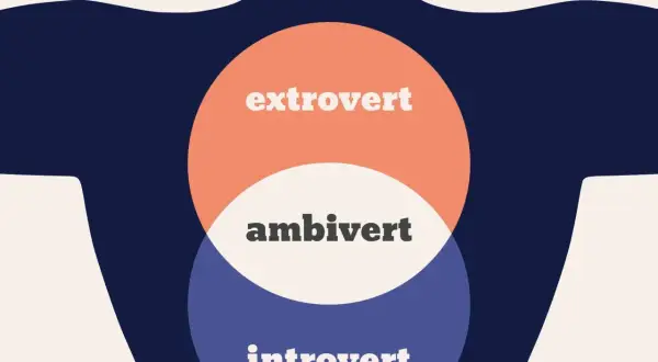 Diagram przedstawia rodzaje introwertyków: ekstrawertyka, ambiwersję i introwertyka, z nakładającymi się okręgami.