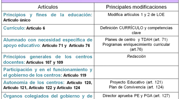Tabla comparativa LOMCE vs. LOE, detallando artículos y modificaciones en principios, currículo, alumnado, centros docentes y órganos de gobierno.
