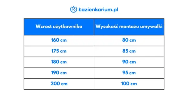 Tabela z rekomendowaną wysokością montażu umywalki w zależności od wzrostu użytkownika, od 160 cm (80 cm montażu) do 200 cm (100 cm montażu).