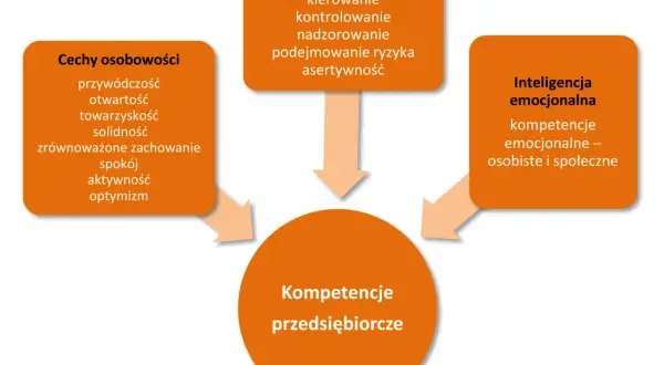 Kim jest osoba przedsiębiorcza: 7 kluczowych cech i umiejętności
