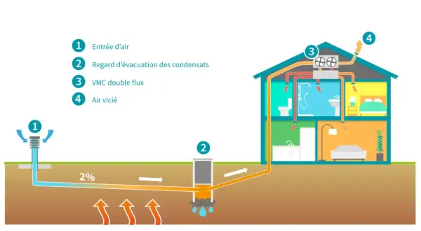 Schéma d'un puits canadien : entrée d'air préchauffée par la terre, évacuation des condensats, VMC double flux. Avantage : air frais et tempéré. Inconvénient : condensation.