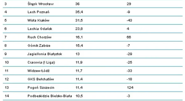 Pensje w Ekstraklasie: od 15 do 200 tys. zł. Kto ile zarabia?