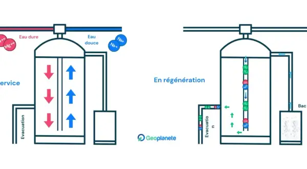 Schéma d'un adoucisseur d'eau : en service, il remplace le calcium par du sodium. En régénération, il utilise du sel pour évacuer les ions calcium et magnésium. Pas d'effets secondaires négatifs sur l'eau.