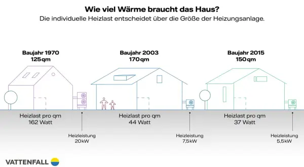 Vergleich von Häusern (Baujahr 1970, 2003, 2015) zeigt, wie die Heizlastberechnung selber machen hilft, die richtige Heizleistung zu wählen.