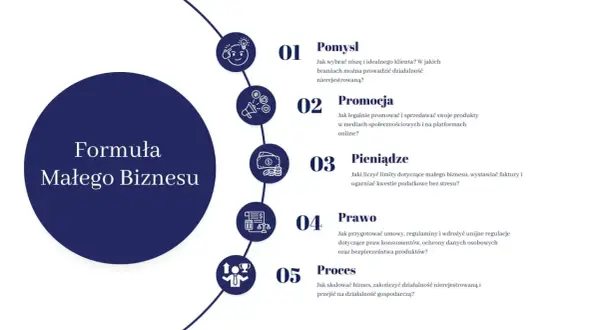 Formuła Małego Biznesu: pomysł, promocja, pieniądze, prawo i proces. Dowiedz się, jak prowadzić działalność nierejestrowaną w 2026 roku.