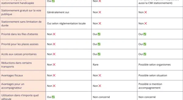 Tableau comparatif des droits liés aux cartes CMI Stationnement, Priorité et Invalidité. Il détaille qui a droit à la carte de stationnement handicapé et ses avantages.