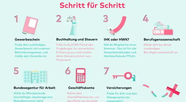 Schritt-für-Schritt-Anleitung zum Kleingewerbe anmelden: Gewerbeschein, Buchhaltung, IHK/HWK, Berufsgenossenschaft, Arbeitsagentur, Geschäftskonto, Versicherungen.