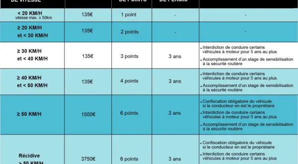Tableau des infractions au code 01.06 permis de conduire : amendes, retraits de points, suspensions et mesures diverses selon le dépassement de vitesse.