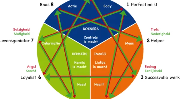Diagram toont verschillende type mensen, zoals de Perfectionist, Helper en Succesvolle werker, met hun kenmerken en onderlinge relaties.
