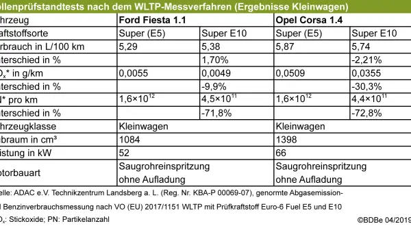 E5 vs. E10: Was ist besser für Ihr Auto? Kosten & Verträglichkeit