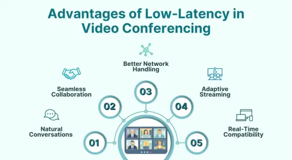 Infographic detailing advantages of low-latency video conferencing, including seamless collaboration, natural conversations, and real-time compatibility for smooth, low latency video chat.