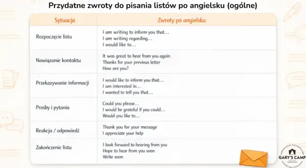 Tabela z przydatnymi zwrotami do pisania maili po angielsku, podzielona na sytuacje i angielskie frazy.